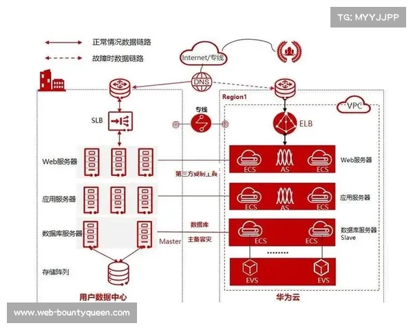 跨云灾备方案实现业务快速迁移，保障极端场景下服务连续性